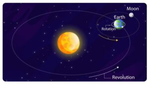 Earth's Rotation And Revolution